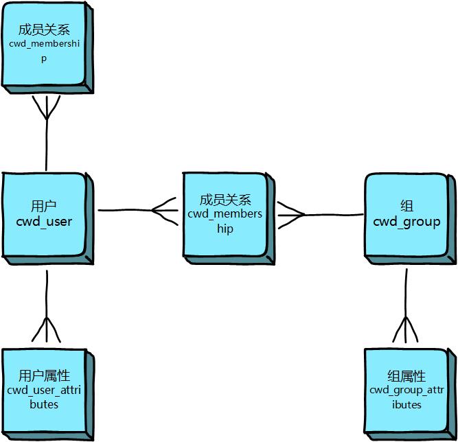 用户相关的表结构示意图